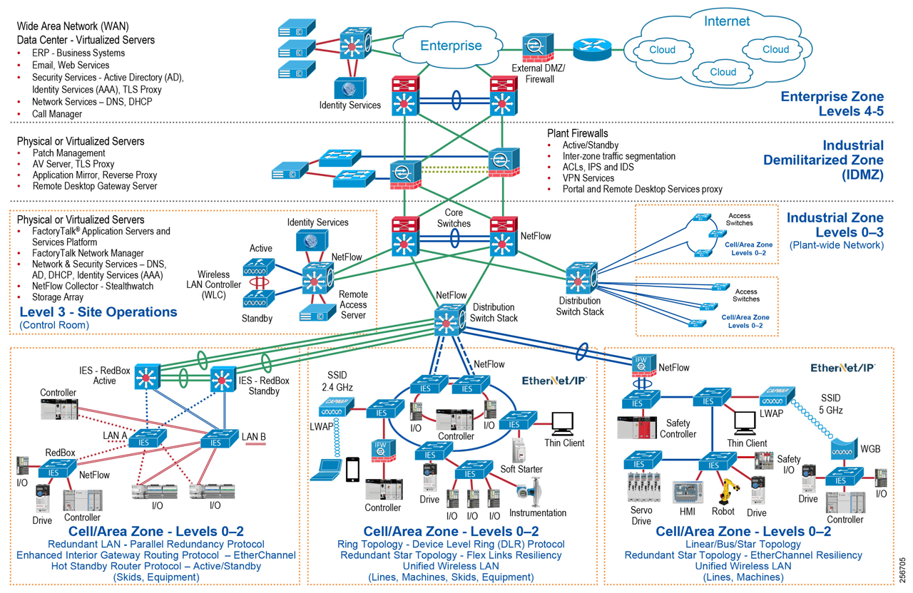 Successful deployment of IIoT IACS application using a CPwE Architecture depended on a network infrastructure design that addressesd IACS application requirements.