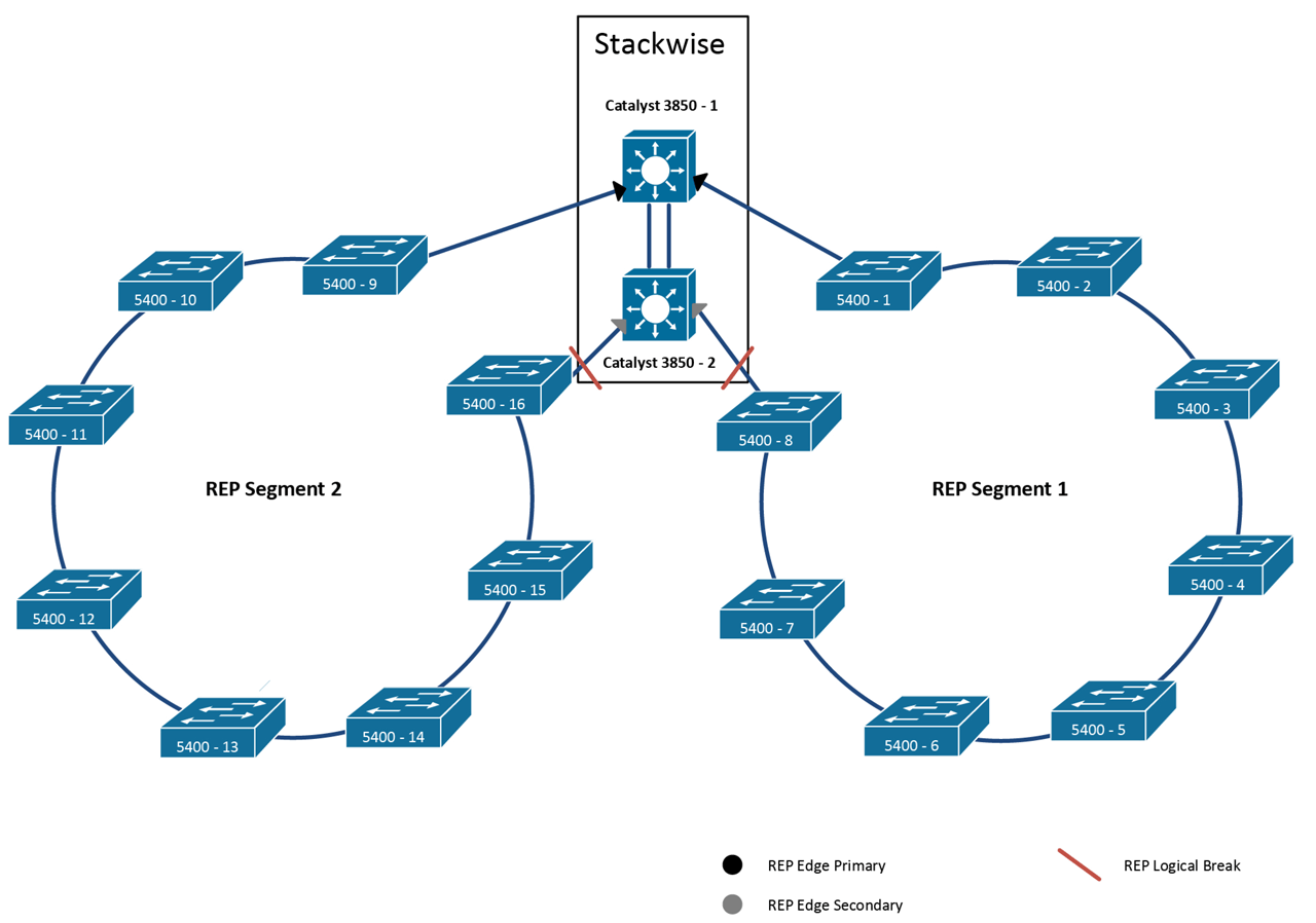 To meet the demands of its network refresh and transition plan, the solution for the Costa Rica facility was to deploy a new Resilient Ethernet Protocol (REP) switch ring network.