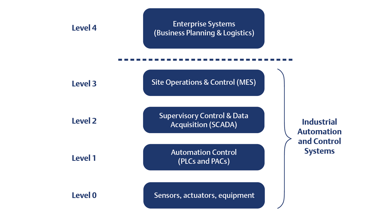 Industrial automation and control systems are architected with many levels of devices and networking.