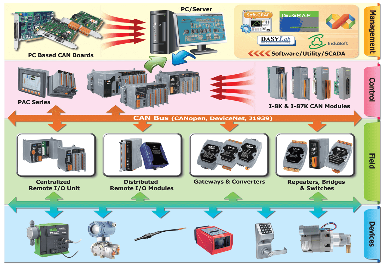 A highly varied selection of CAN controllers, software and modules create solutions for a variety of application needs.