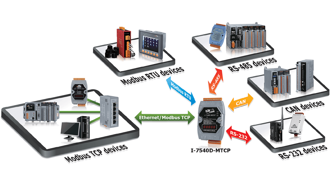 CAN communications over a local area network or the Internet creates support for remote monitoring and control.