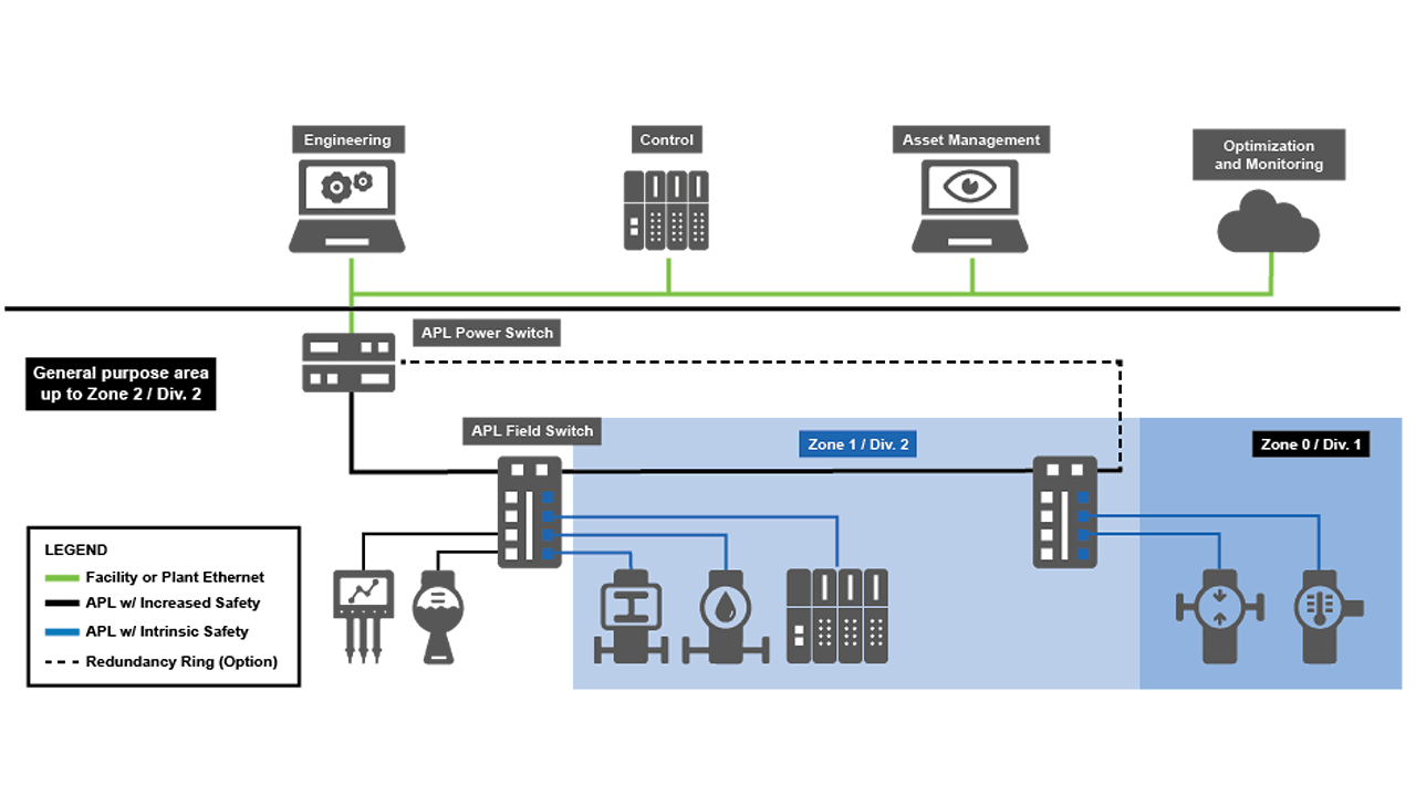 Ethernet APL system diagram