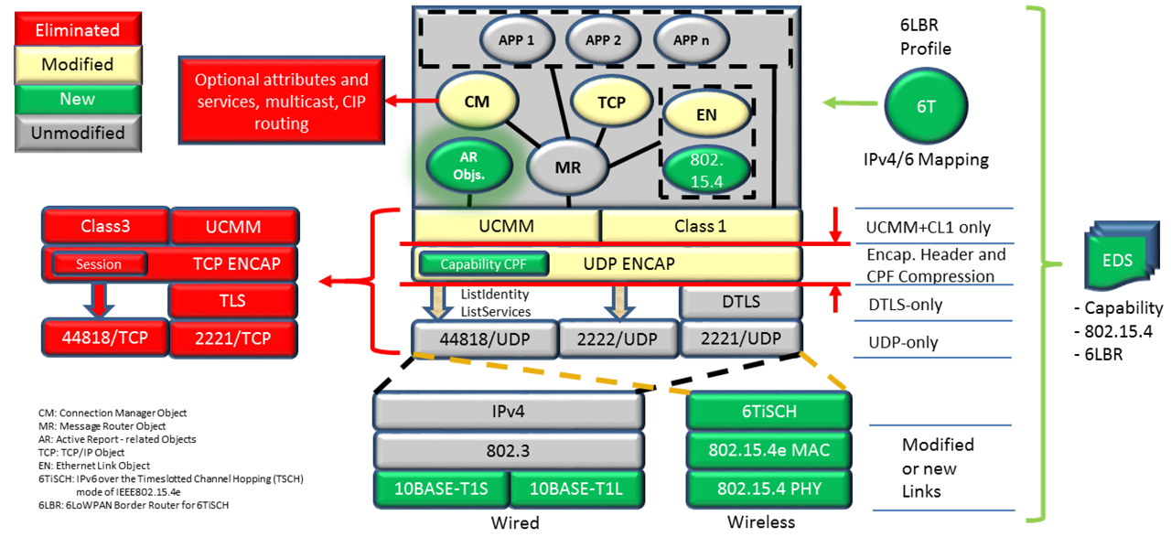 Figure summarizes the constrained EtherNet/IP proposal. Features in red are eliminated. Features in green are new additions. Features in yellow are modified (reduced).