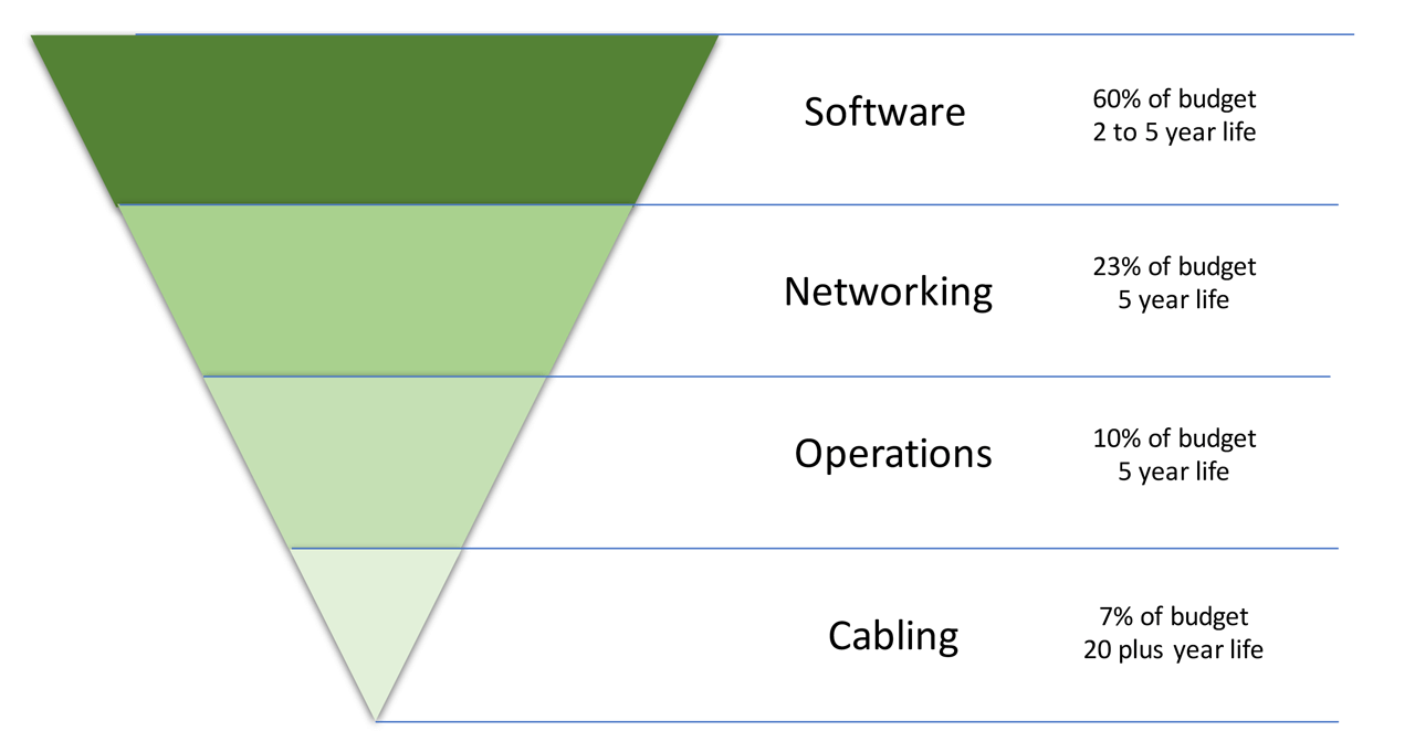 Industrial network infrastructures