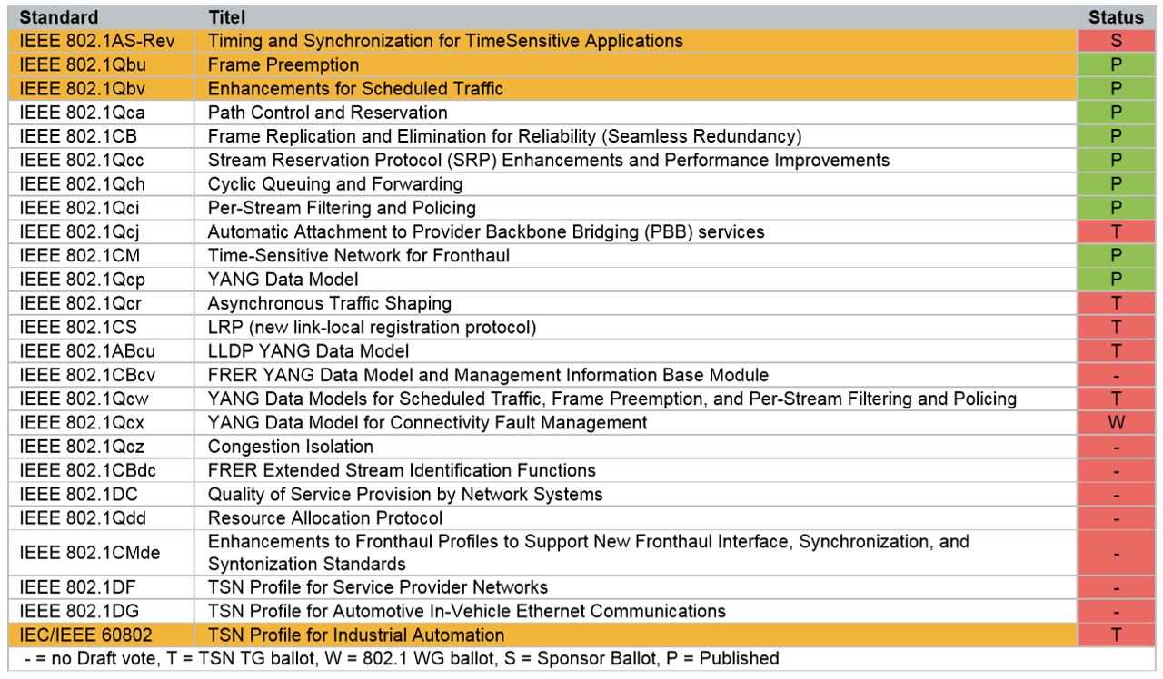 A selection of the IEEE TSN standards – more are in progress. EtherCAT will use the first three technologies to make the EtherCAT Automation Protocol for connecting controls real-time capable and to connect EtherCAT segments with TSN networks.