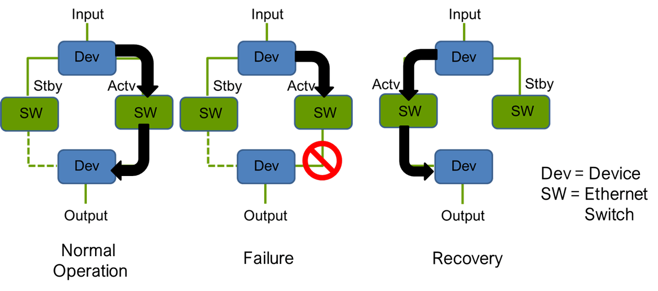 Dynamic network redundancy example. High availability achieved economically by detecting points of failure and avoiding service interruptions in the system. 