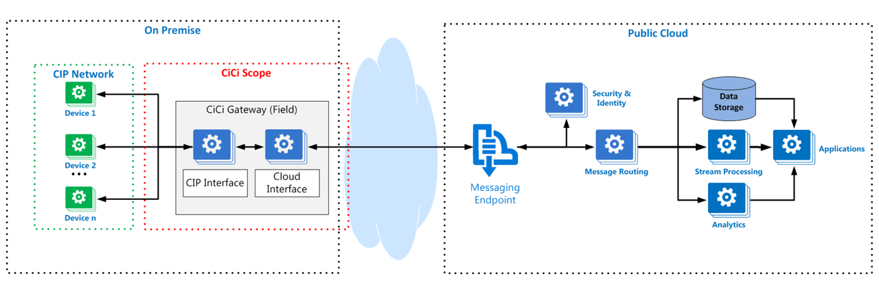 Common Industrial Cloud Interface (CiCi) Reference Architecture (2017)