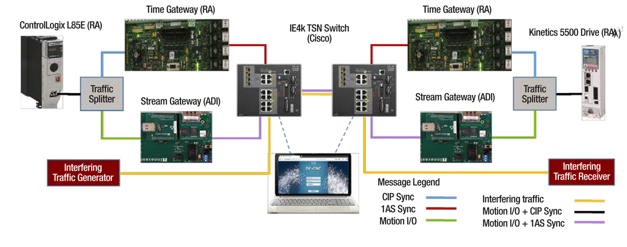 Time Sensitive Networking Test Bed Results