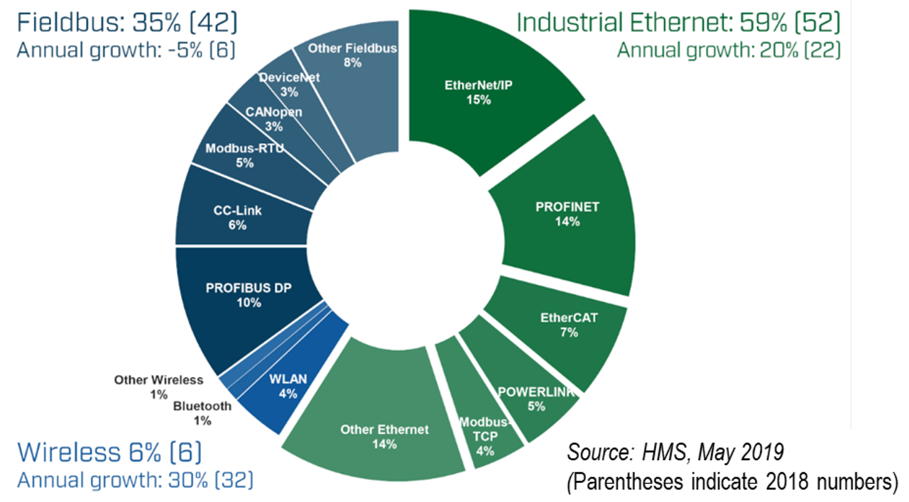 Industrial Ethernet solutions have been growing. Fieldbus and sensor networks form a shrinking portion.