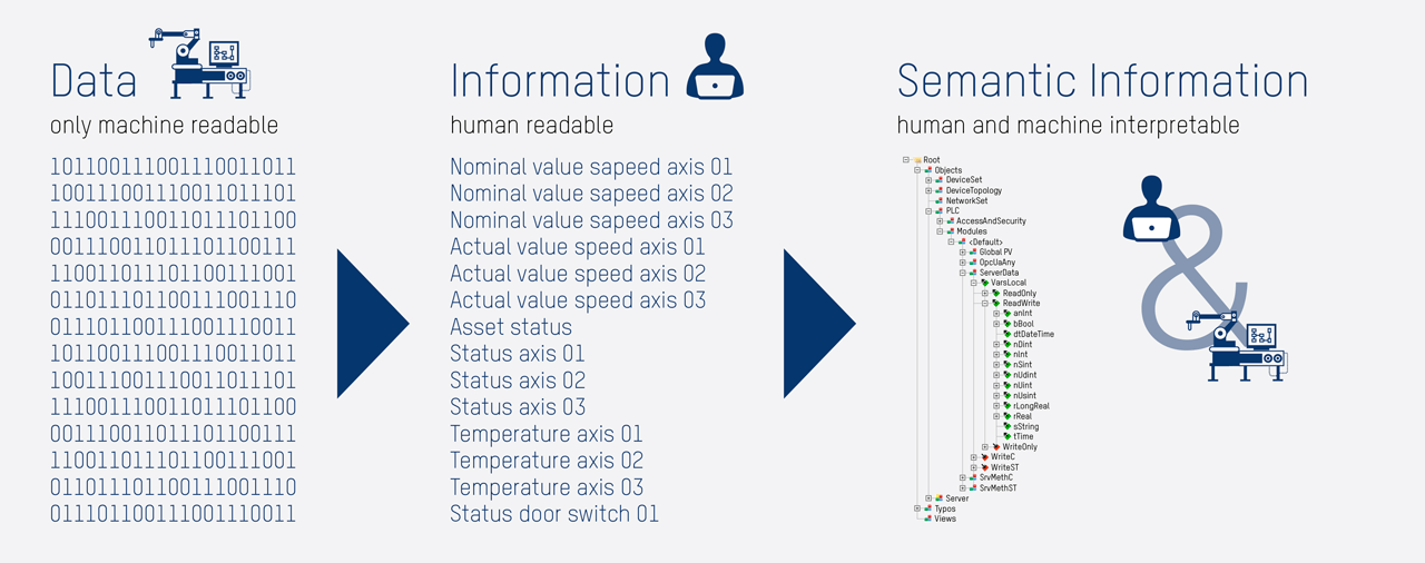 OPC UA Information model provides semantic information which is human readable and machine interpretable.