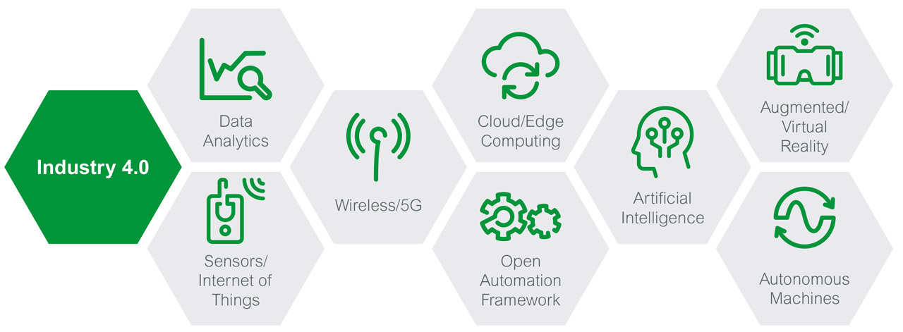 Operating from an open, as opposed to proprietary automation framework, suddenly renders accessible the entire new range of Industry 4.0 benefits.