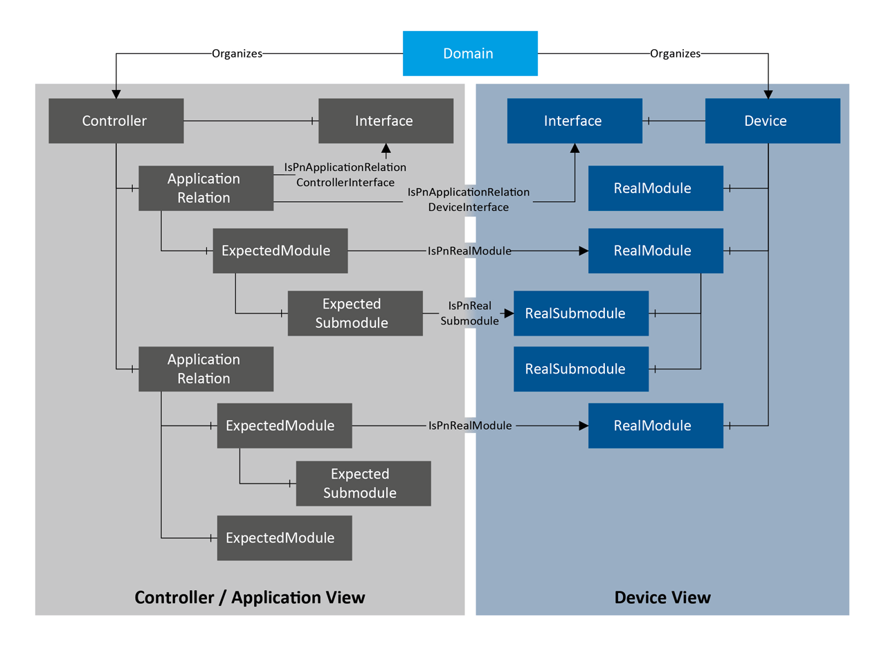 The OPC UA information model contains two views of a PROFINET network.