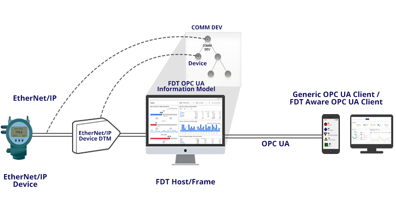 EtherNet/IP field device connected to FDT Host.
