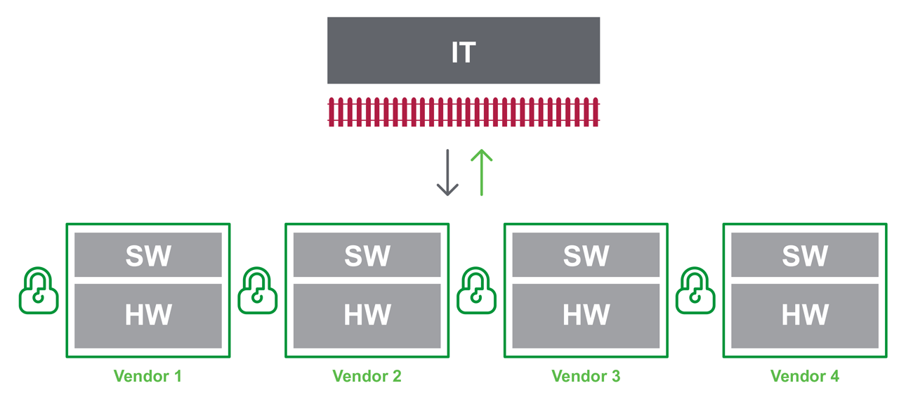 Proprietary automation cannot leverage advances in IT technologies and lack of application code portability hinders innovation and investment in software.