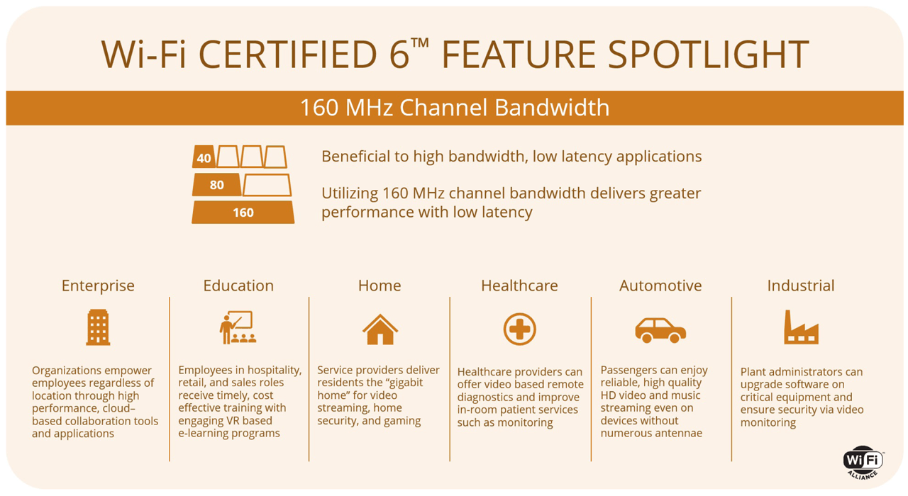 The ability to utilize 160 MHz channels increases bandwidth to deliver greater performance with low latency.