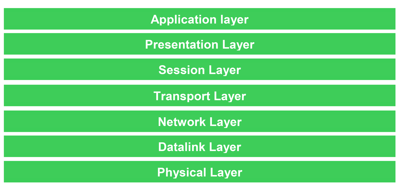 The seven layers of the OSI model.
