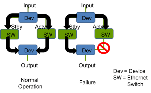 Dynamic Static network redundancy example. redundancy example. High availability achieved economically by detecting points of failure and avoiding service interruptions in the system. 