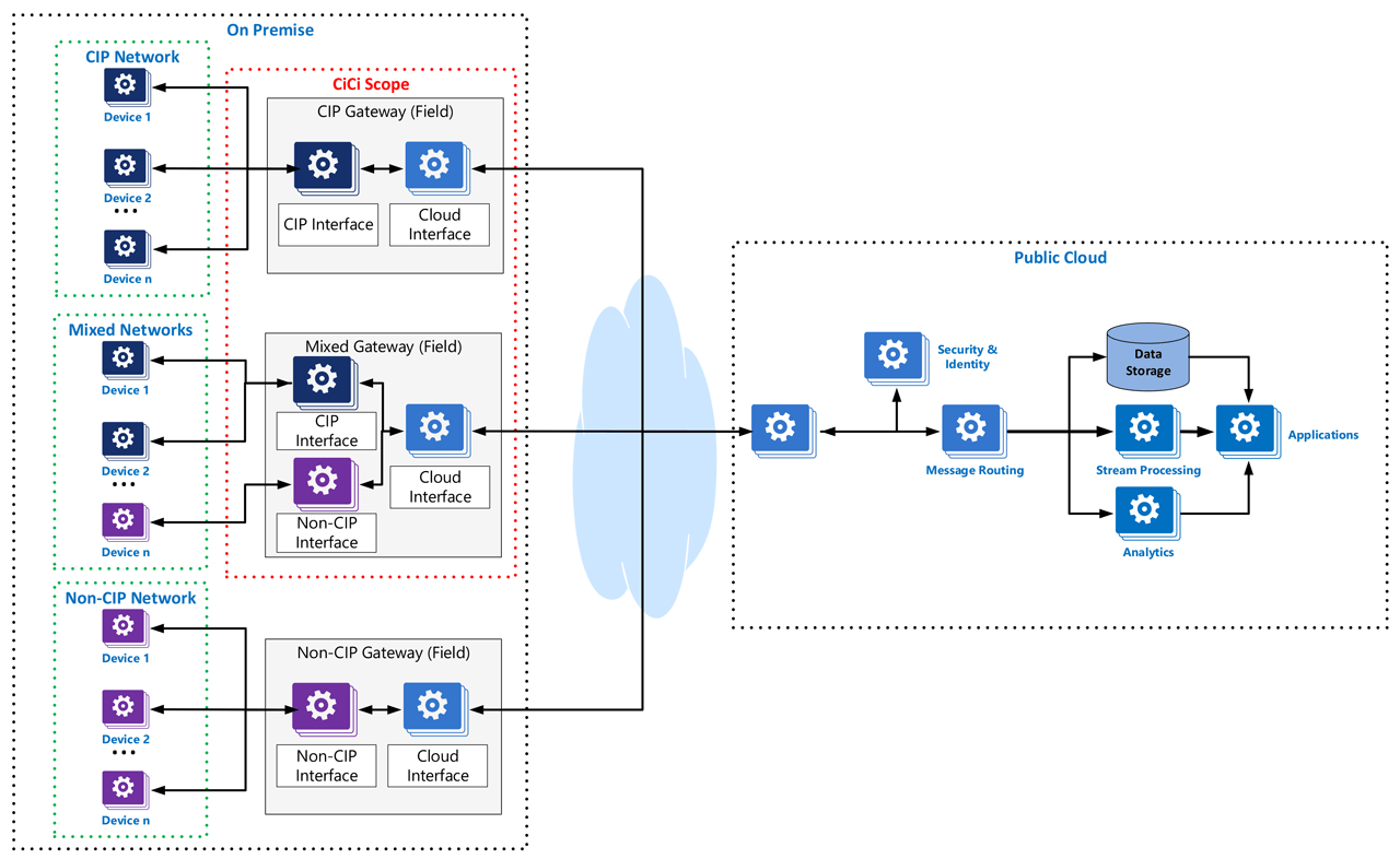 Reference Architecture 2020