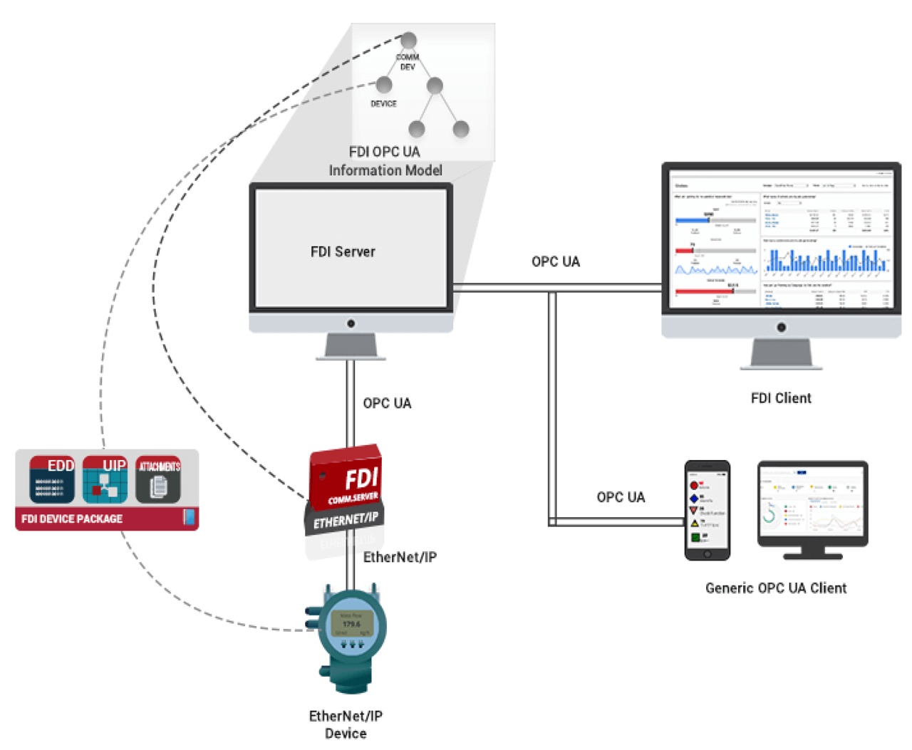 EtherNet/IP device connected to FDI Host supporting generic protocol extension.