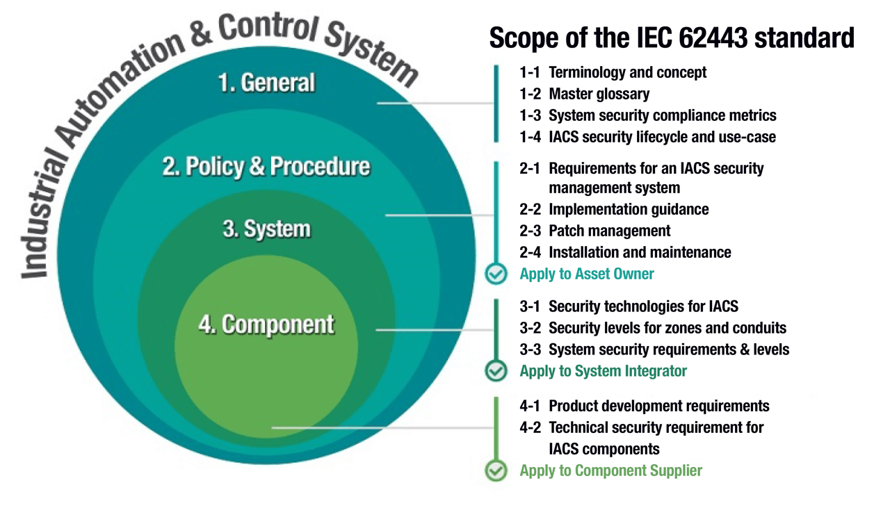 IEC 62443 includes guidelines for different parts of a network and different responsibilities for those using the network.
