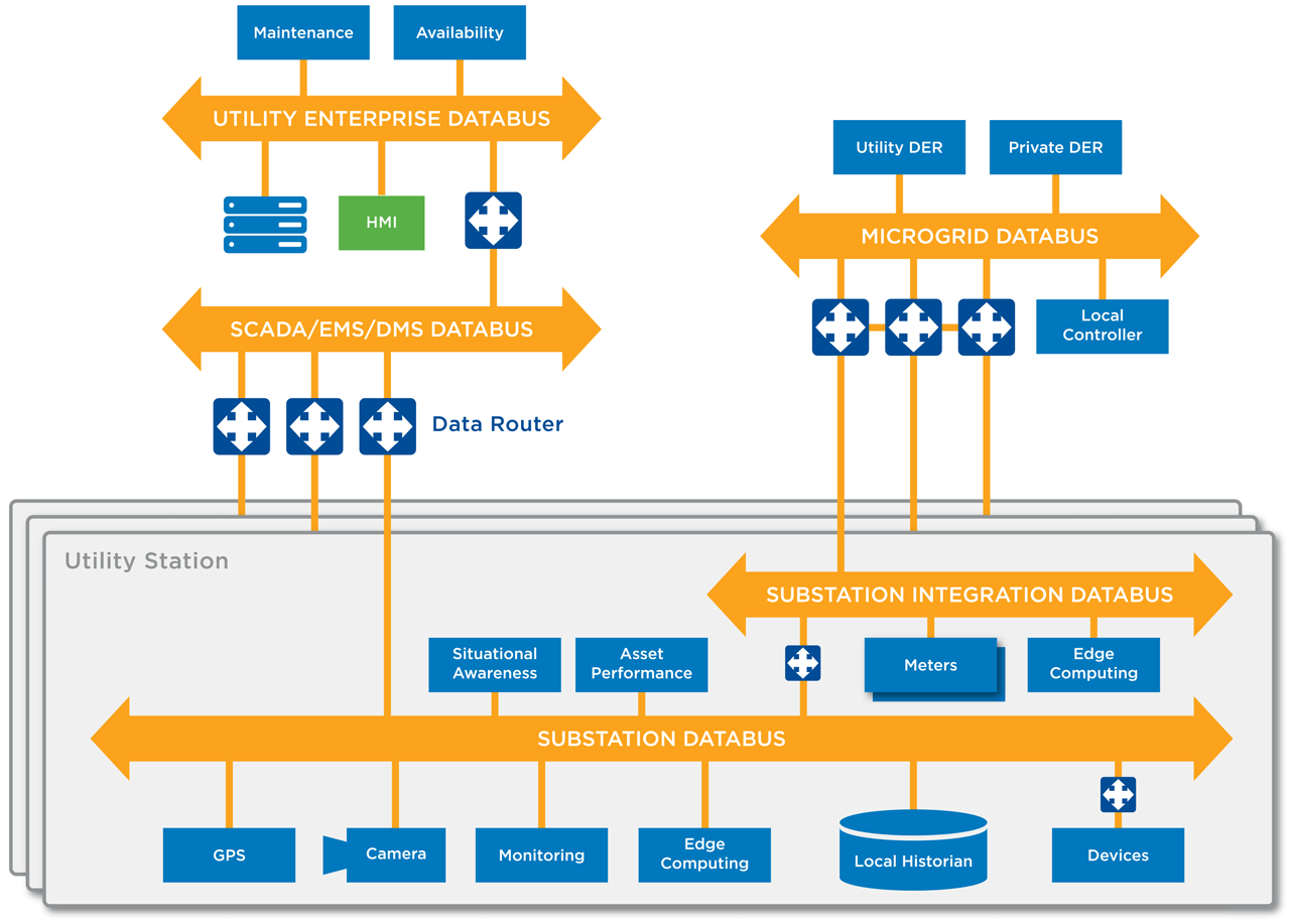The data-centric databus manages data from DERs and legacy utility systems. It can link to other databuses in a layered architecture pattern to accommodate information demands throughout the utility’s operations.