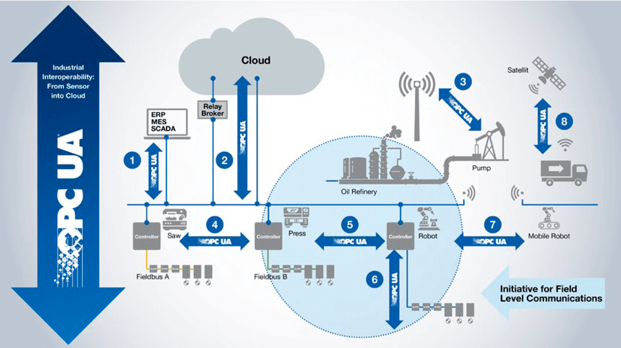 System architecture diagram for OPC UA (Unified Architecture) over Time Sensitive Networks.