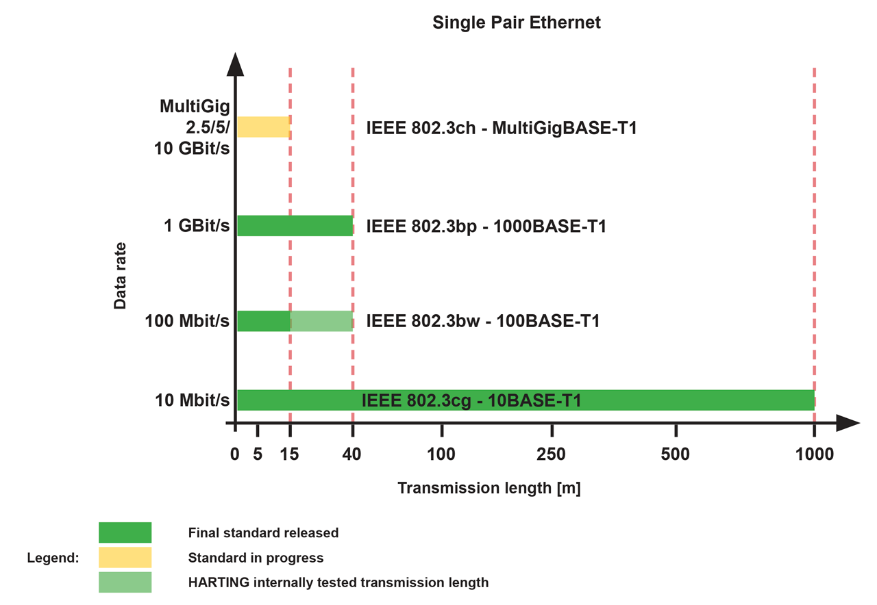 Single Pair Ethernet
