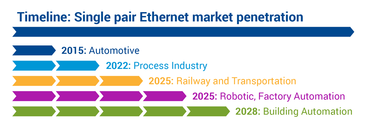 The benefits of Single Pair Ethernet is expected to gain wide market acceptance. One network from the sensor to the cloud guarantees control over all network components. Thinner, lighter cables enable more orderly, defined cabling. 