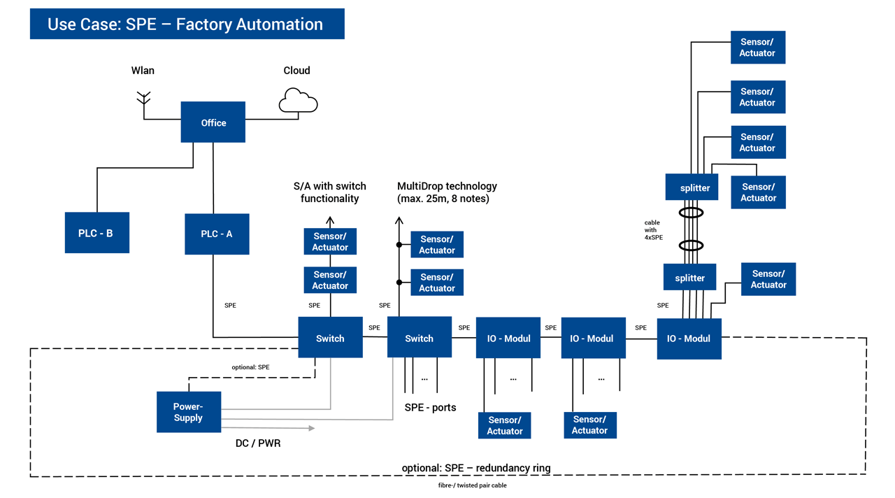 Single pair Ethernet technology in facotry automation example application.