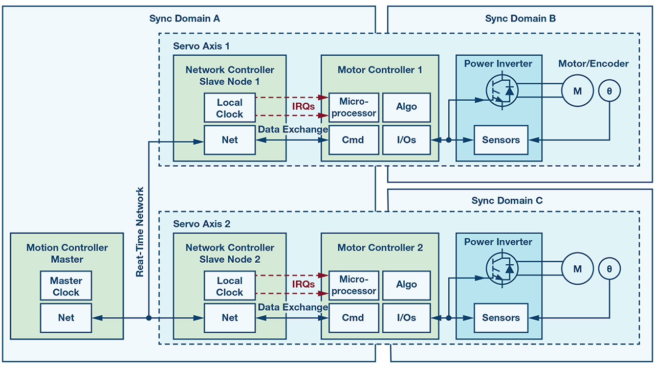 Typical 2-axis network motion control system
