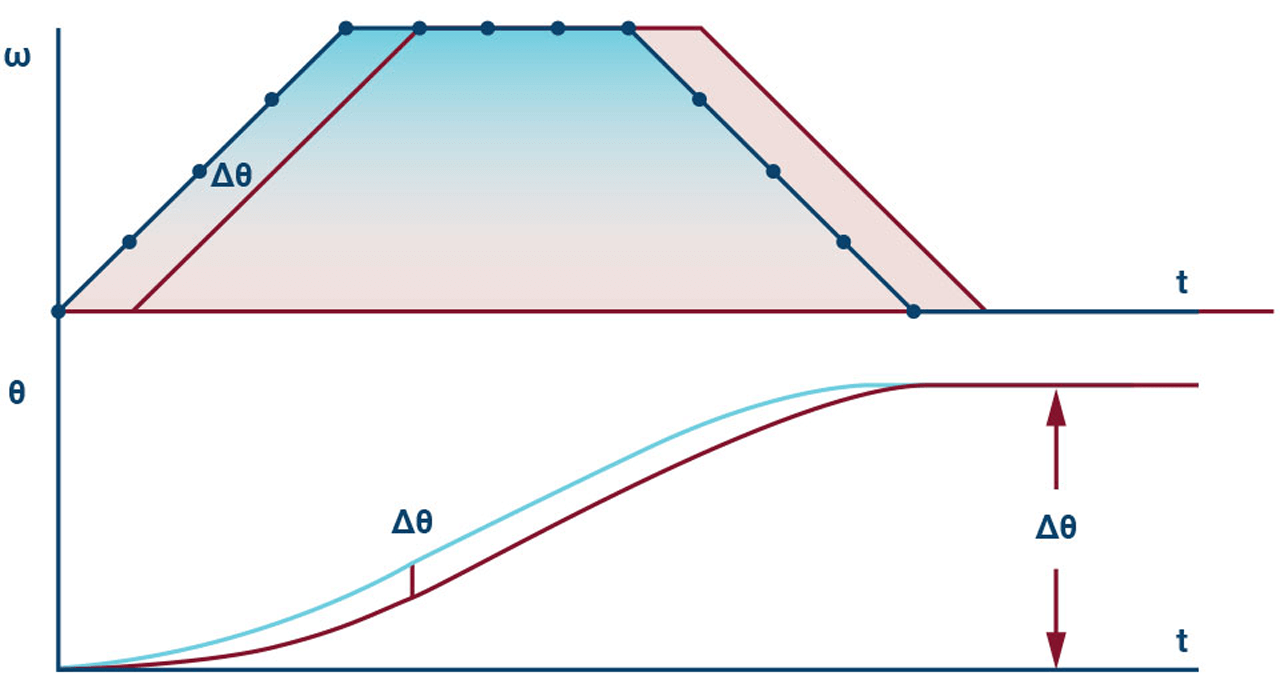 Effect of timing delay on position accuracy.