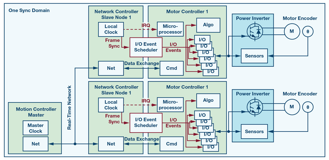 An I/O scheduler ties the sync domains together.