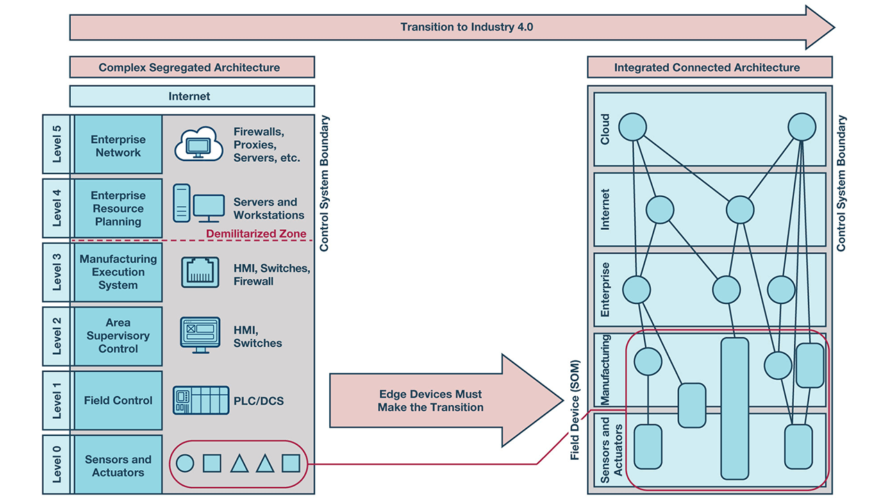In the transition to Industry 4.0, edge devices will make a move from implementing a complex, segregated architecture to a more fully integrated, connected approach.
