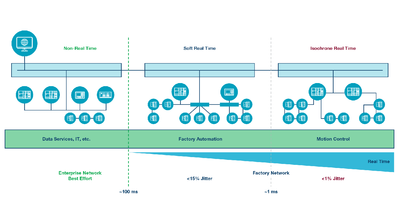 Real-time communications in automation.