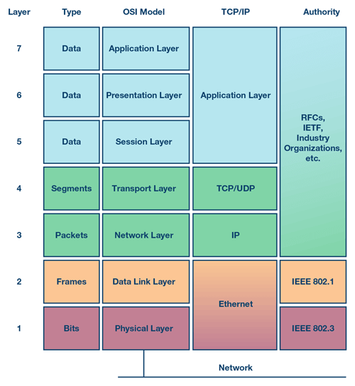 ISO seven-layer model.