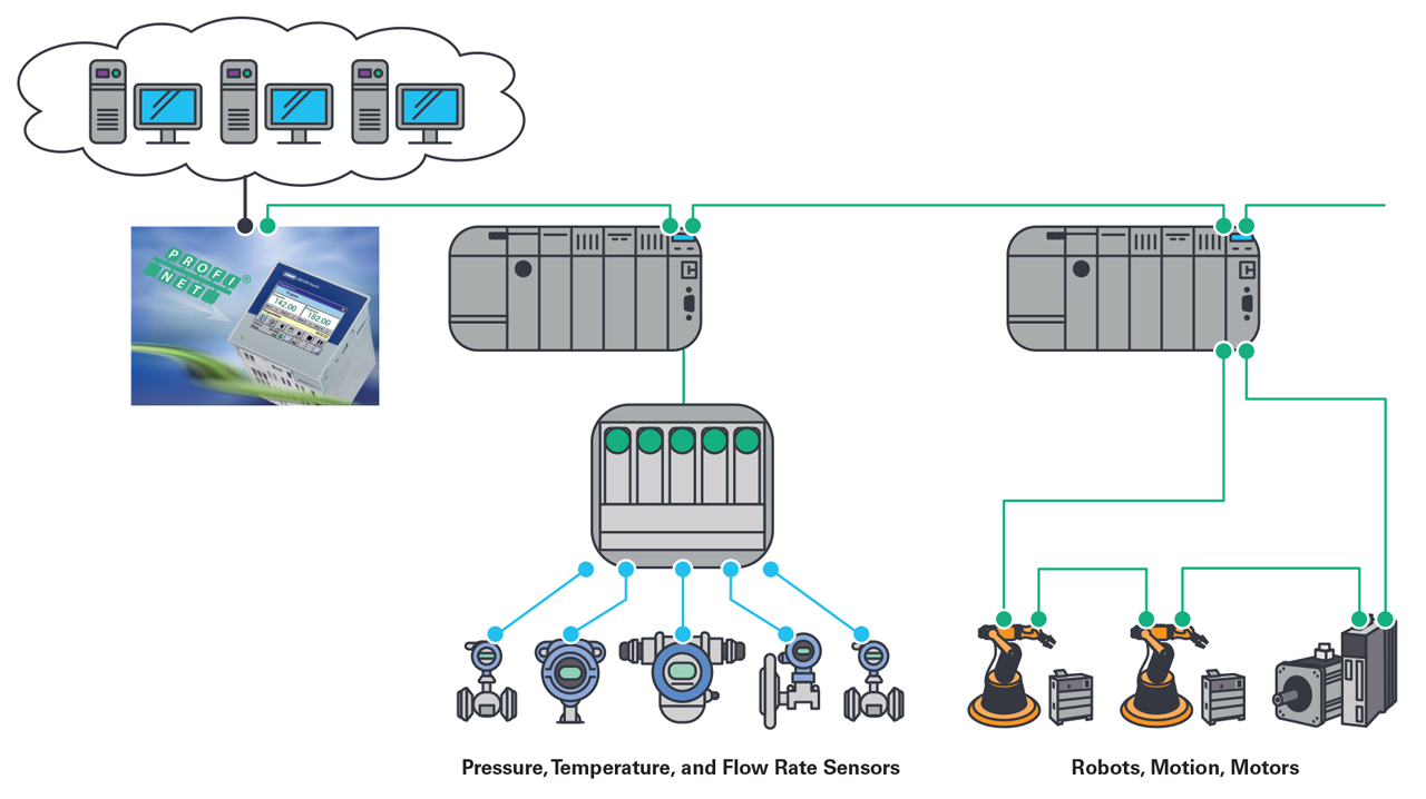 An application example of the various participants in a networked factory.