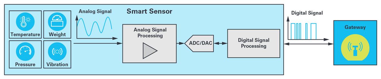 Transformation from a simple analog sensor to a smart sensor. A smart analog sensor includes the complete signal chain and the processing unit.