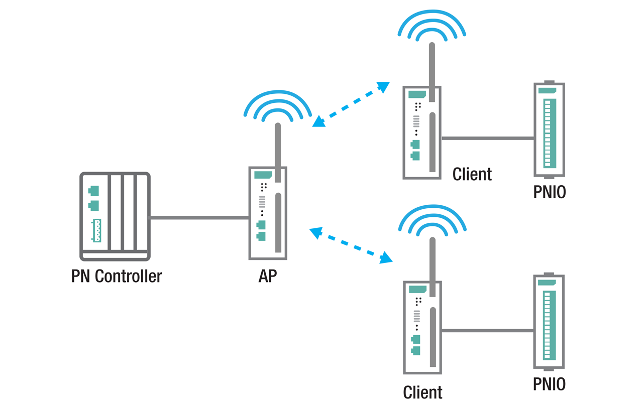 PROFINET Over Industrial WLAN Infrastructure