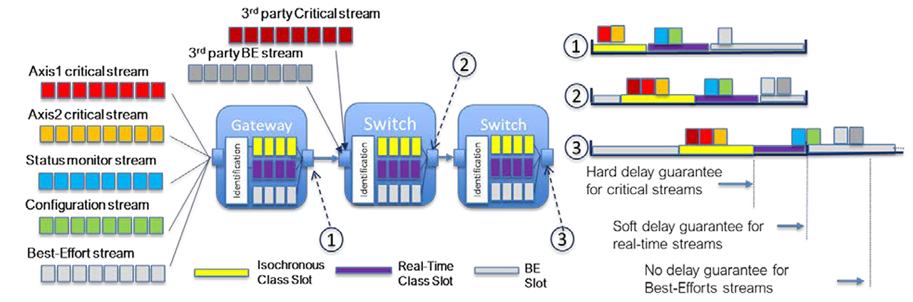 Time Sensitive Networking Test Bed Results