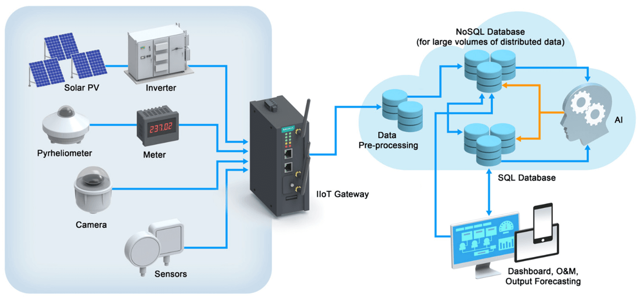 Being able to provide power output forecasts is dependent on the ability to acquire multiple weather parameter values (e.g., ambient temperature, relative humidity, and wind speed), data on the wear and tear of equipment in the field, and conversion efficiency of inverters, among other things.