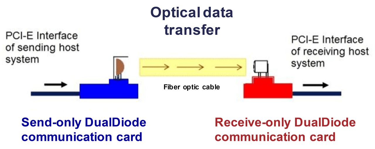 Example of a Data Diode placed between an OT and IT proxies.