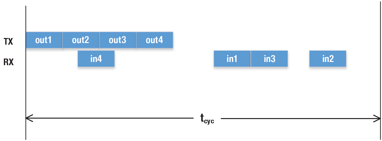 Cyclic Message Timing Diagram.
