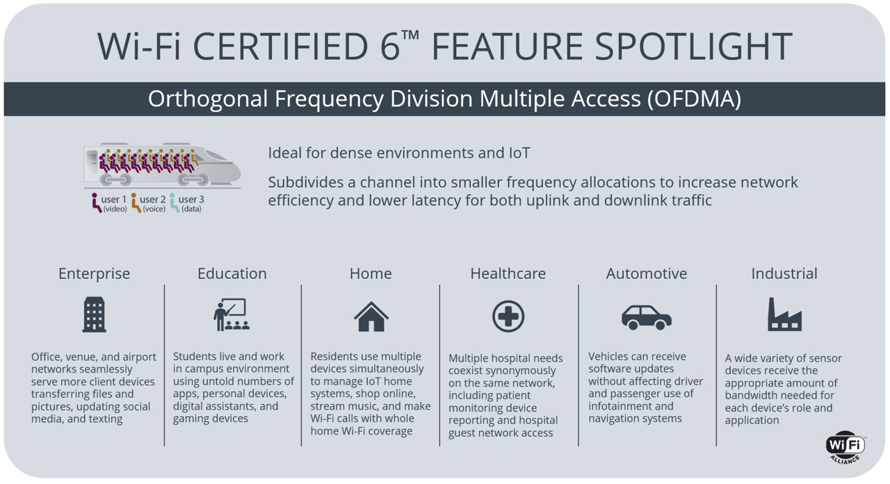 Orthogonal frequency division multiple access effectively shares channels to increase efficiency and lower latency for uplink and downlink traffic in high demand environments.