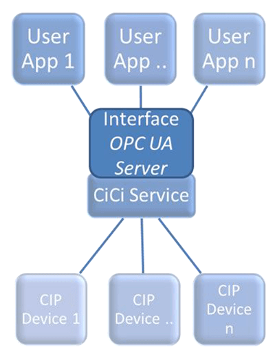 Common Industrial Cloud Interface Services.