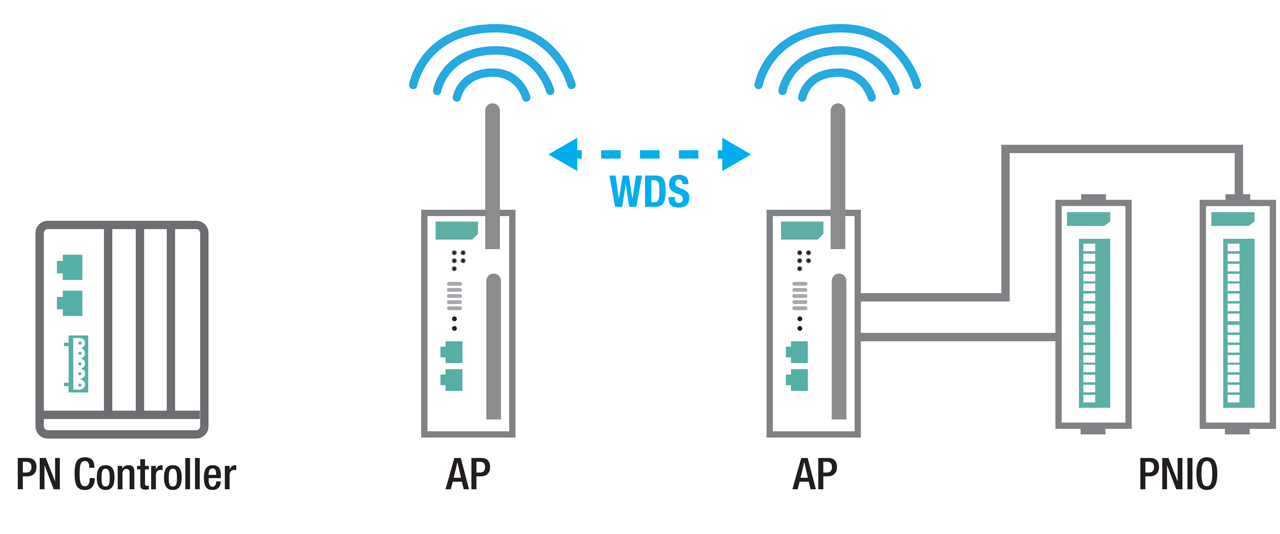 PROFINET Over Industrial WLAN Infrastructure