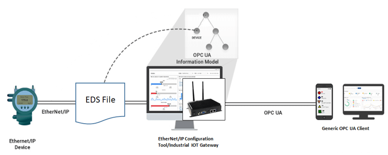 EDS supported EtherNet/IP OPA UA Server.