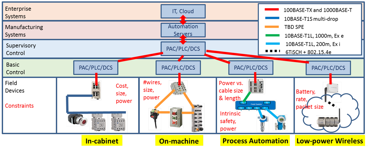 Candidate constrained application areas for EtherNet/IP.