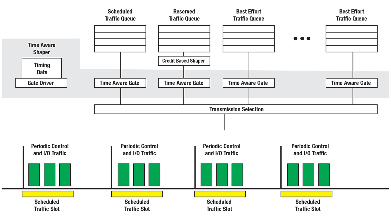 Time Aware Traffic Shaping: Example Shaped Traffic.