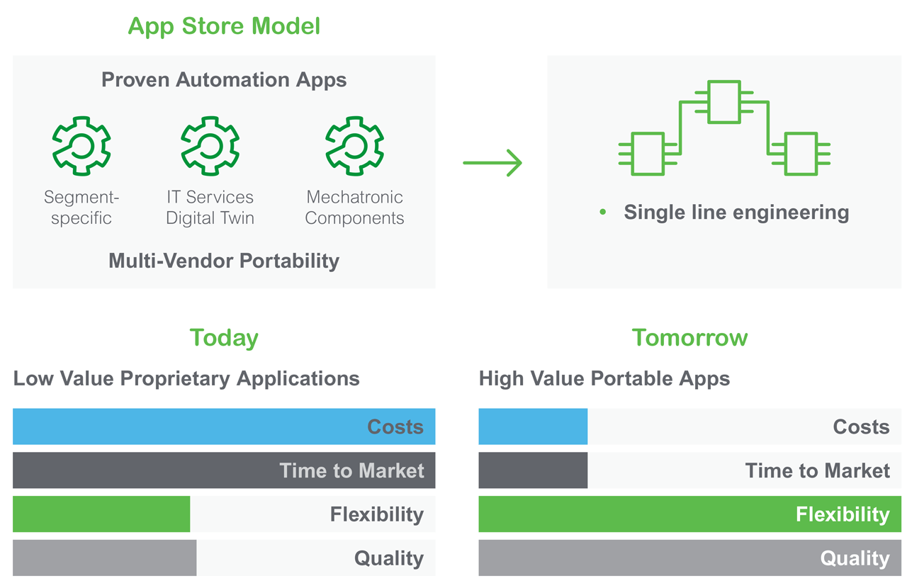 The move to automation systems based on IEC 61499 is more than a simple technology change. It has the potential to fundamentally change the way processes and machines are designed.