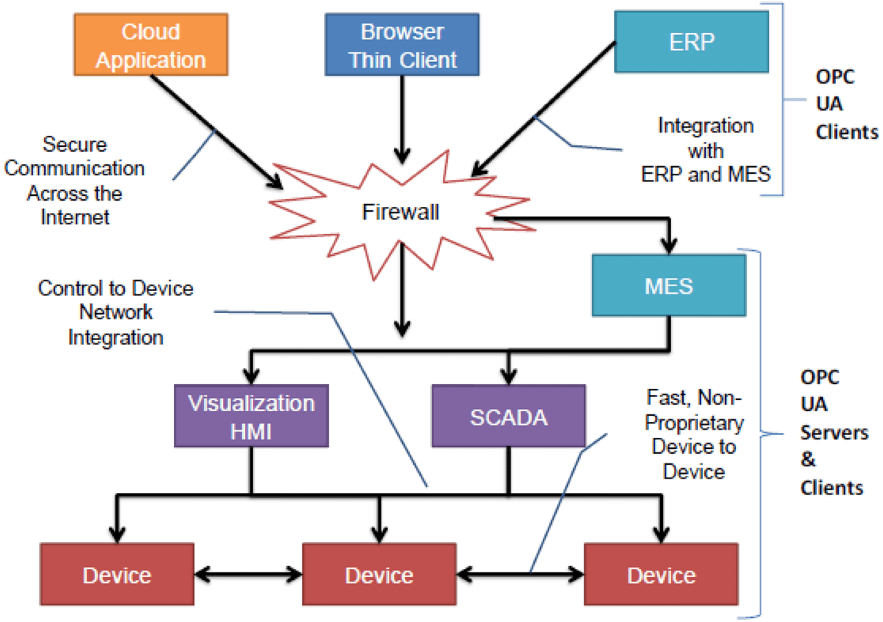 Scope of OPC UA Within an Enterprise.